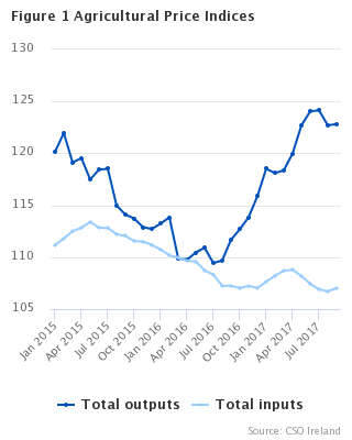 Agricultural Price Indices Figure 1