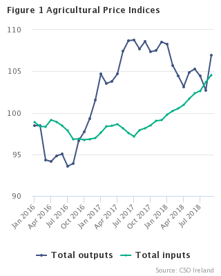 Agricultural Price Indices Figure 1