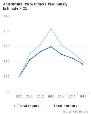 Agricultural Price Index 2016 - Preliminary estimates Figure 1