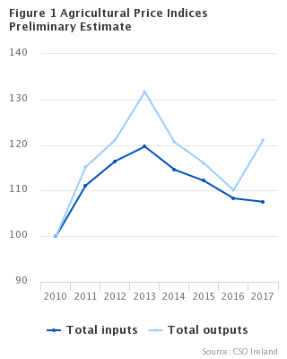 Agricultural Price Indices 2017 - Preliminary Estimates Figure 1