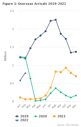 Air and Sea Travel February 2022 Headline Graph
