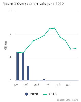 air and sea travel statistics