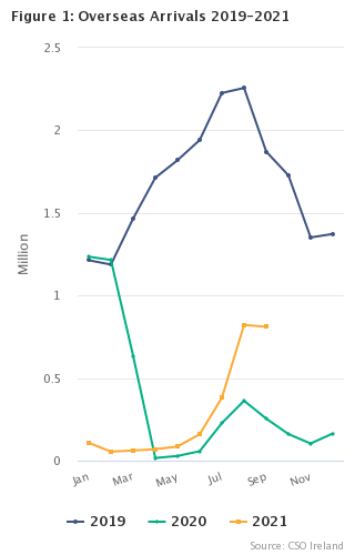 air and sea travel statistics