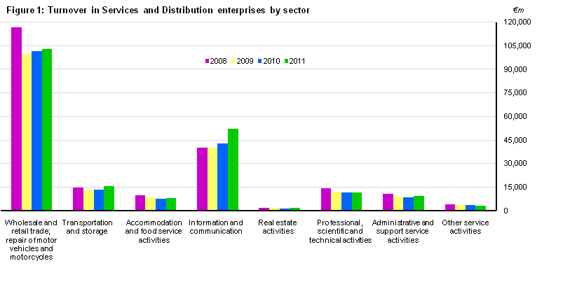  Figure 1: Turnover in Distribution and Services enterprises by sector    
   
