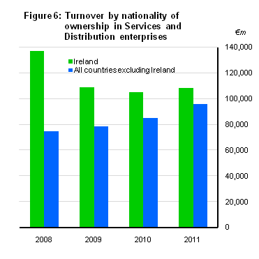 Figure 6: Turnover by nationality of ownership in Services and Distribution enterprises
