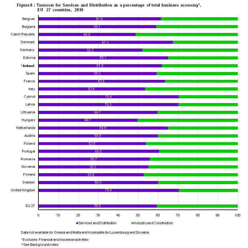 Figure 8 : Turnover for Services and Distribution as a percentage of total business economy,   EU 27 countries, 2010
