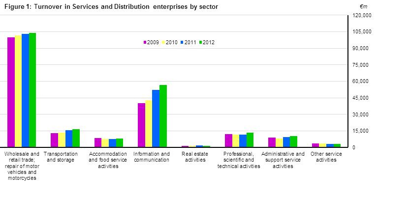 Figure 1: Turnover in Services and Distribution enterprises by sector    
