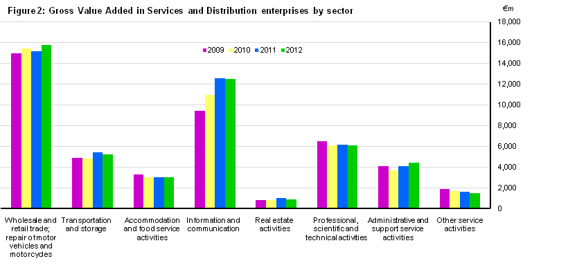 Figure 2: Gross Value Added in Services and Distribution enterprises by sector
