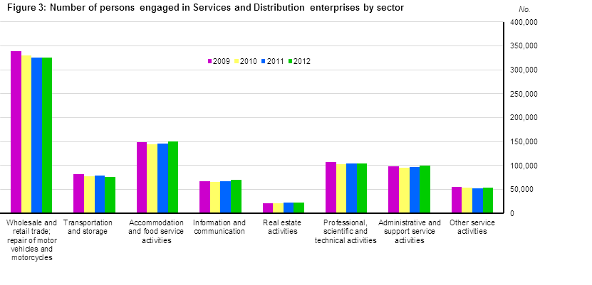 Figure 3: Number of persons engaged in Services and Distribution enterprises by sector
