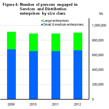Figure 4: Turnover in Services and Distribution enterprises by size class

