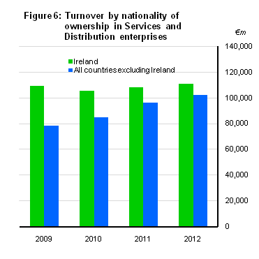 Figure 6: Turnover by nationality of ownership in Services and Distribution enterprises
