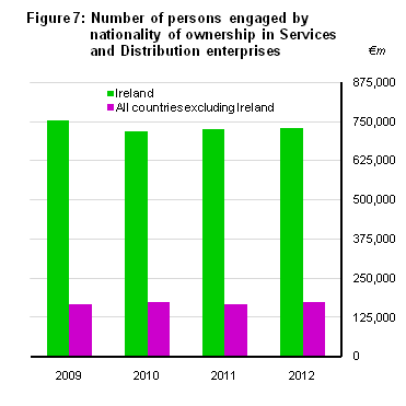 Figure 7: Number of persons engaged by nationality of ownership in Services and Distribution enterprises
