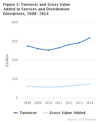 Figure 1: Turnover and Gross Value Added in Services and Distribution Enterprises, 2008-2014