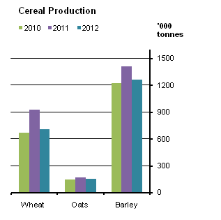 Figure 1 AYPC2012A - Cereal Production