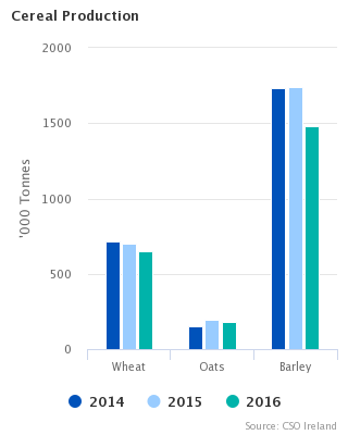 Figure 1 Cereal Production