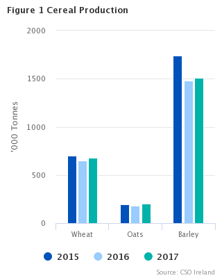 Figure 1 Cereal Production