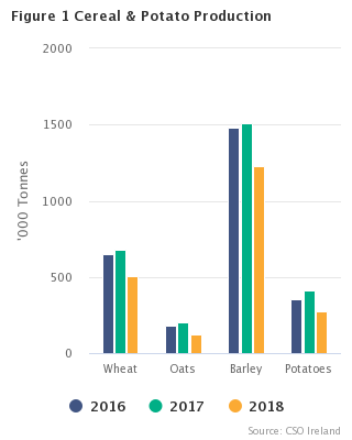 Figure 1 Cereal & Potato Production