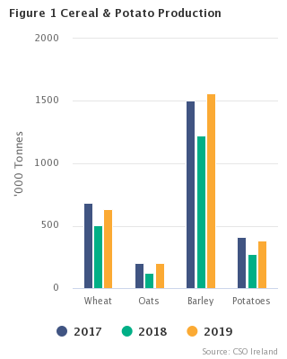 Figure 1 Cereal & Potato Production