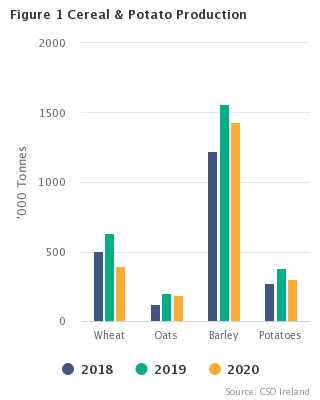 Figure 1 Cereal and Potato Production