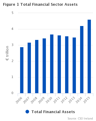 Assets and Liabilities of the Financial Sector 2015 Figure 1