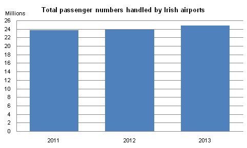 Figure 1: Total passenger numbers handled by Irish airports