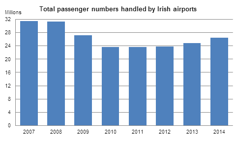 Figure 1: All passenger numbers handled by all Irish airports