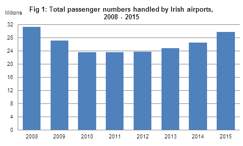 Figure 1: All passenger numbers handled by all Irish airports