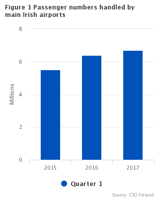 Figure 1: Passenger numbers handled by main Irish airports