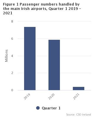 Figure 1: Passenger numbers handled by main Irish airports, Quarter 1 2019 - 2021