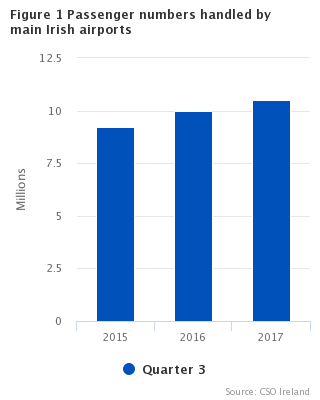 Figure 1: Passenger numbers handled by main Irish airports