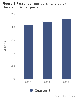 Figure 1 Passenger numbers handled by main Irish airports