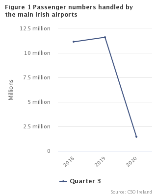 Figure 1 Passenger numbers handled by main Irish airports