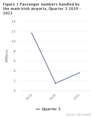 Figure 1 Passenger numbers handled by main Irish airports, Quarter 3 2019-2021