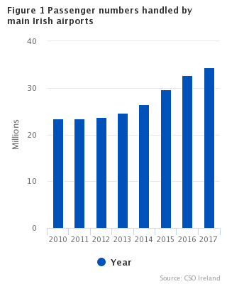 Aviation Statistics Q4 2017 Figure 1