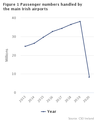 Figure 1: Passenger numbers handled by main Irish airports