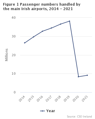 Figure 1: Passenger numbers handled by main Irish airports