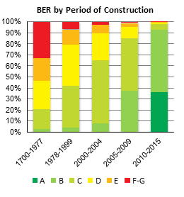 Domestic Building Energy Ratings Quarter 1 2015 Figure 1