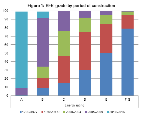 Domestic Building Energy Ratings Q1 2016 Headline graph