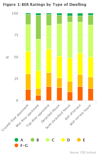 Figure 1 BER Ratings by Type of Dwelling