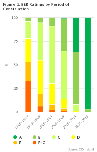 Figure 1: BER Ratings by Period of Construction