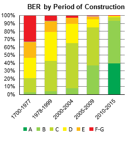 BER by Period of Construction Q2 2015 Figure 1