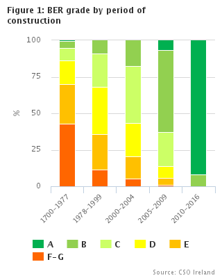 Figure 1 BER grade by period of construction