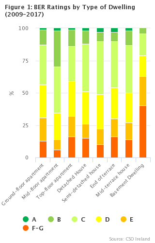 Figure 1 BER Ratings by Type of Dwelling (2009 - 2017)