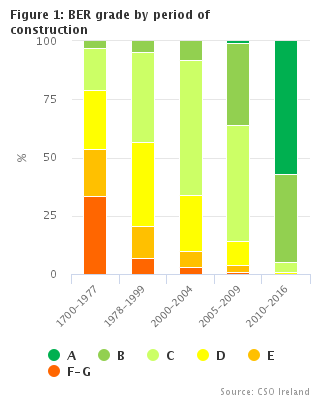 Figure 1 BER grade by period of consturction