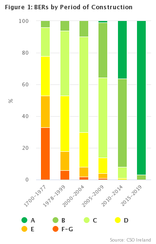 Figure 1: BER Audits by Period of Construction