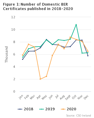 Figure 1: Number of Domestic BER Certificates published in 2018-2020