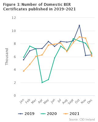 Figure 1: Number of Domestic BER Certificates published in 2019-2021