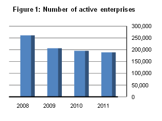 Figure 1 BD - Number of active enterprises