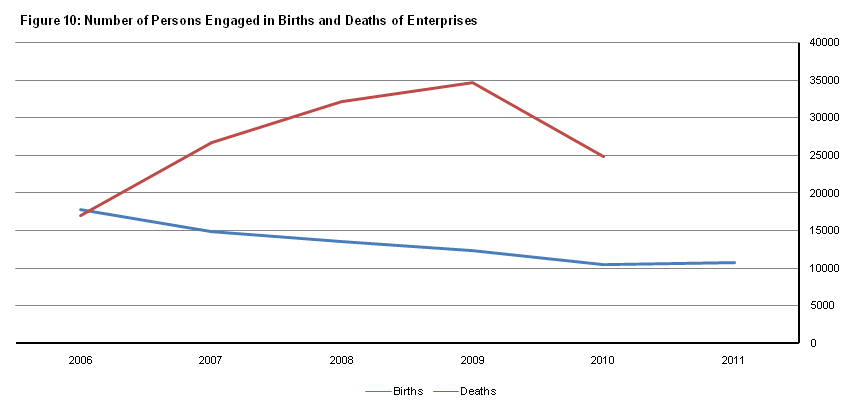 Figure 10 Number of Persons Engaged in Births and Deaths of Enterprises

