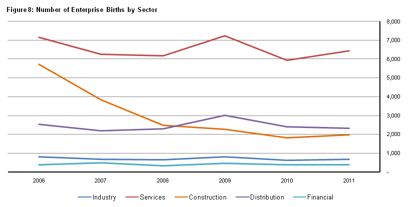 Figure 8 Number of Enterprise Births by Sector
